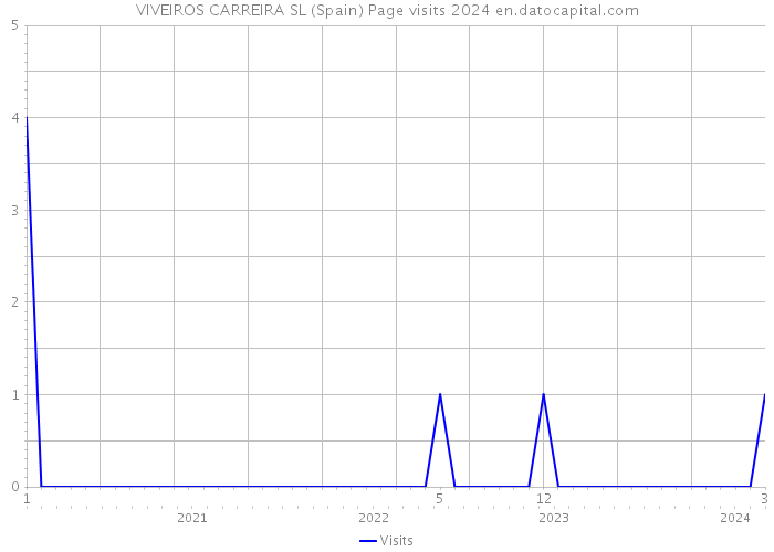 VIVEIROS CARREIRA SL (Spain) Page visits 2024 