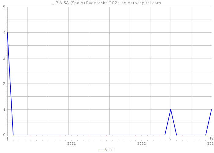 J P A SA (Spain) Page visits 2024 