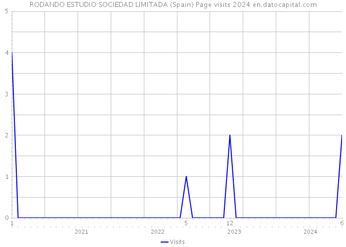 RODANDO ESTUDIO SOCIEDAD LIMITADA (Spain) Page visits 2024 