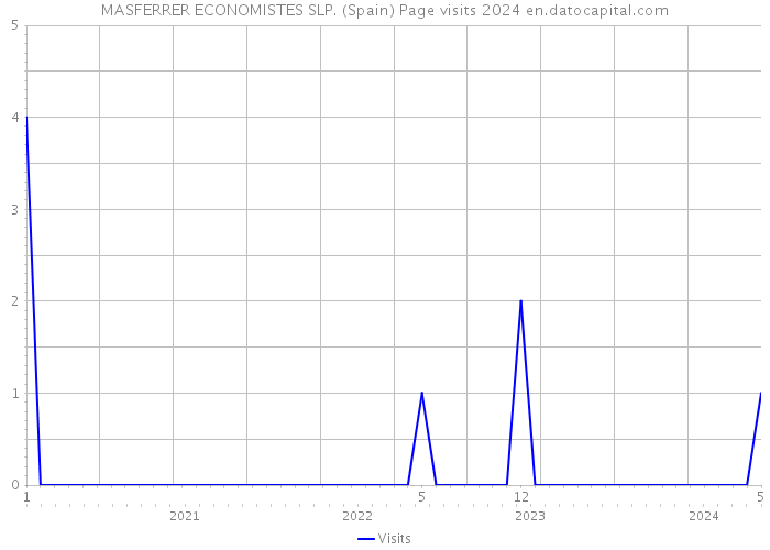 MASFERRER ECONOMISTES SLP. (Spain) Page visits 2024 