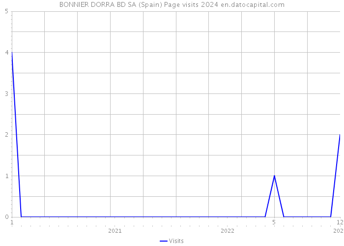 BONNIER DORRA BD SA (Spain) Page visits 2024 