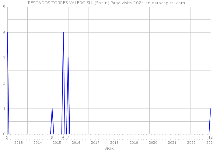 PESCADOS TORRES VALERO SLL (Spain) Page visits 2024 