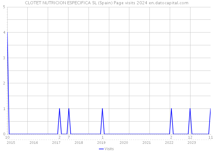 CLOTET NUTRICION ESPECIFICA SL (Spain) Page visits 2024 