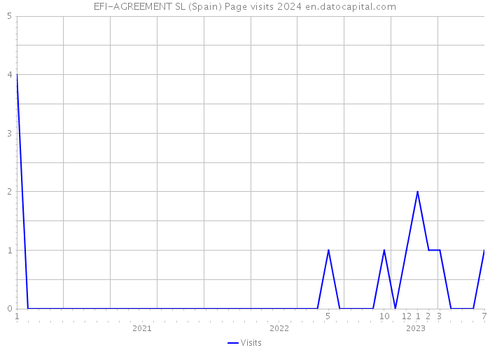 EFI-AGREEMENT SL (Spain) Page visits 2024 