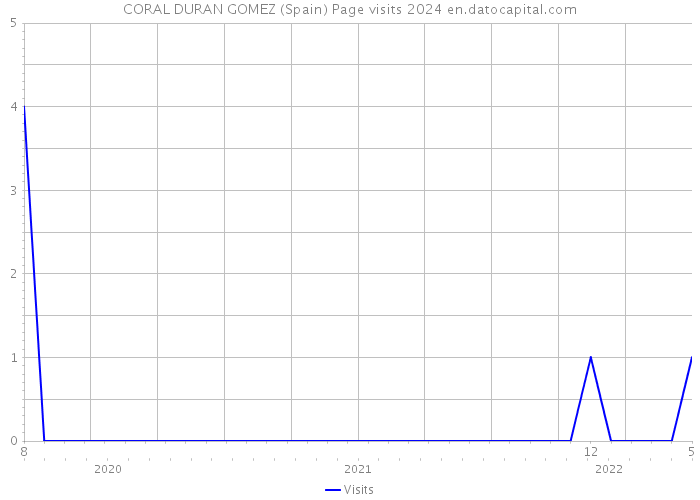 CORAL DURAN GOMEZ (Spain) Page visits 2024 