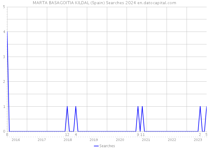 MARTA BASAGOITIA KILDAL (Spain) Searches 2024 