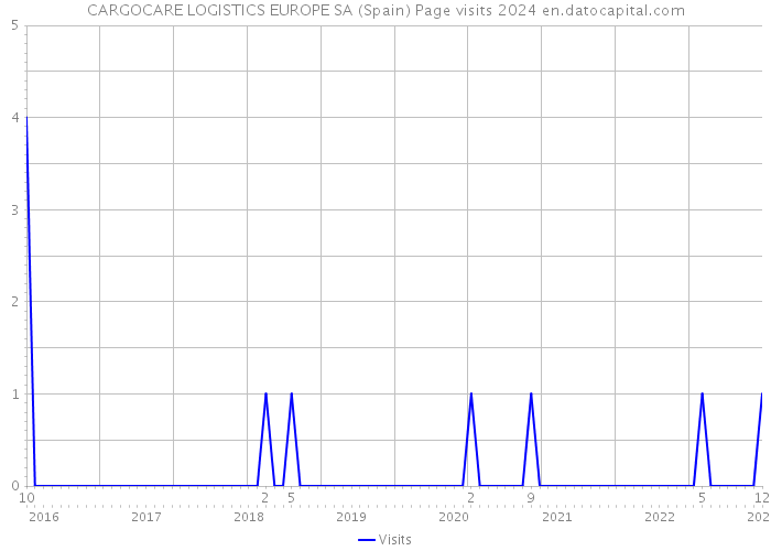 CARGOCARE LOGISTICS EUROPE SA (Spain) Page visits 2024 