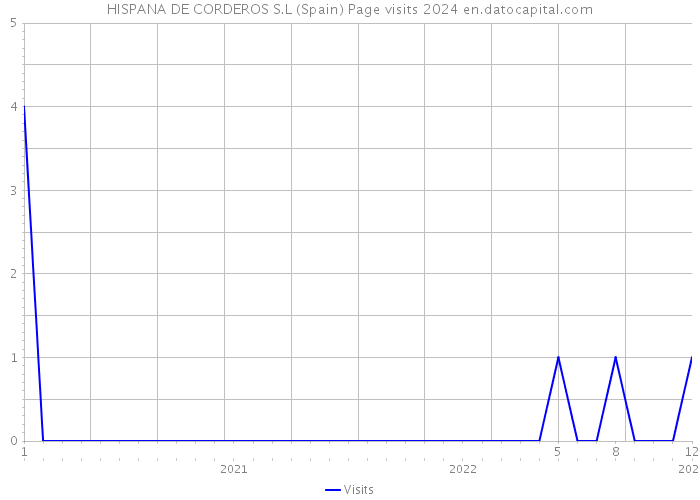 HISPANA DE CORDEROS S.L (Spain) Page visits 2024 