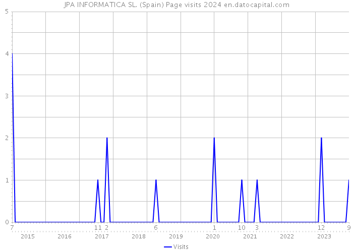 JPA INFORMATICA SL. (Spain) Page visits 2024 