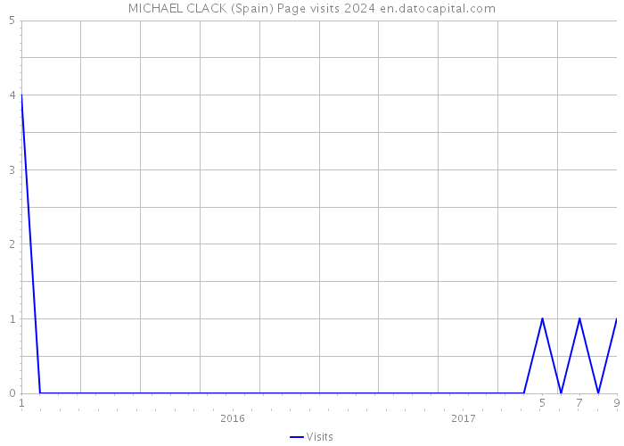MICHAEL CLACK (Spain) Page visits 2024 