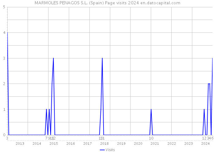 MARMOLES PENAGOS S.L. (Spain) Page visits 2024 