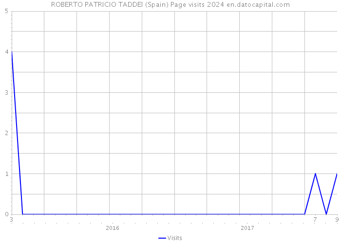 ROBERTO PATRICIO TADDEI (Spain) Page visits 2024 