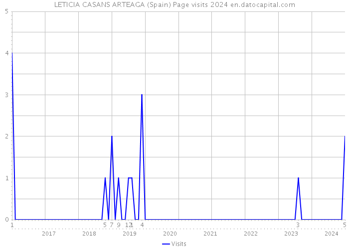 LETICIA CASANS ARTEAGA (Spain) Page visits 2024 