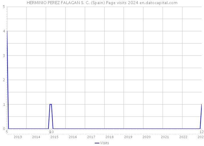 HERMINIO PEREZ FALAGAN S. C. (Spain) Page visits 2024 