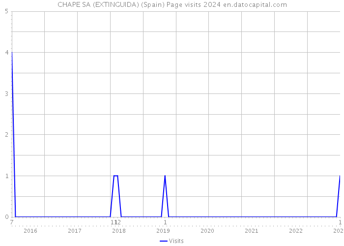 CHAPE SA (EXTINGUIDA) (Spain) Page visits 2024 