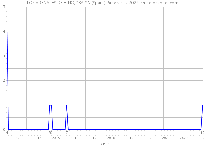 LOS ARENALES DE HINOJOSA SA (Spain) Page visits 2024 