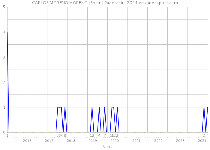 CARLOS MORENO MORENO (Spain) Page visits 2024 