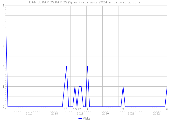DANIEL RAMOS RAMOS (Spain) Page visits 2024 