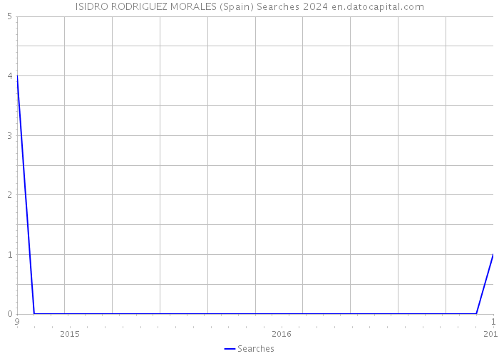 ISIDRO RODRIGUEZ MORALES (Spain) Searches 2024 