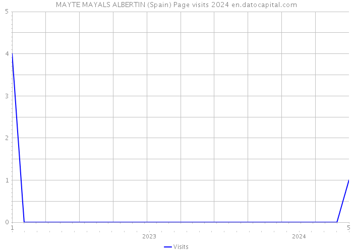 MAYTE MAYALS ALBERTIN (Spain) Page visits 2024 