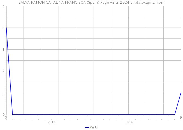 SALVA RAMON CATALINA FRANCISCA (Spain) Page visits 2024 