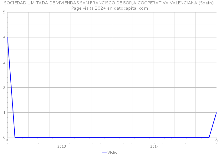 SOCIEDAD LIMITADA DE VIVIENDAS SAN FRANCISCO DE BORJA COOPERATIVA VALENCIANA (Spain) Page visits 2024 
