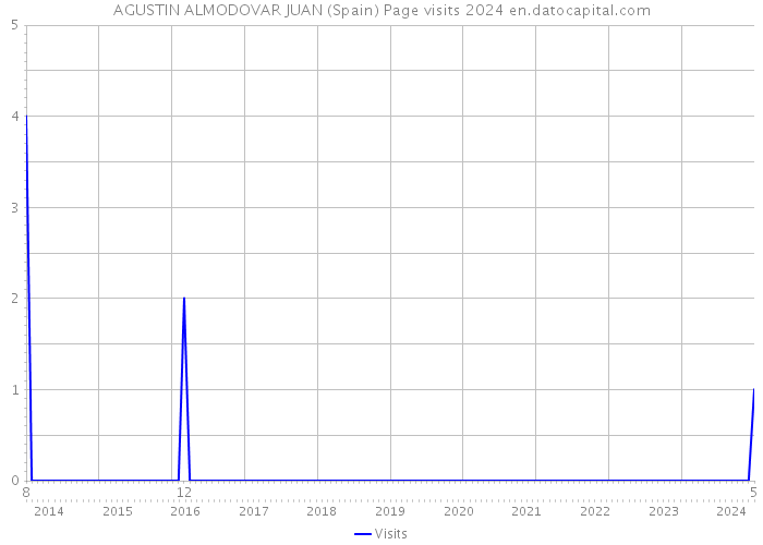 AGUSTIN ALMODOVAR JUAN (Spain) Page visits 2024 