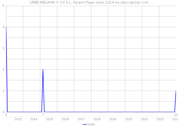 URBE MELIANA S XXI S.L. (Spain) Page visits 2024 