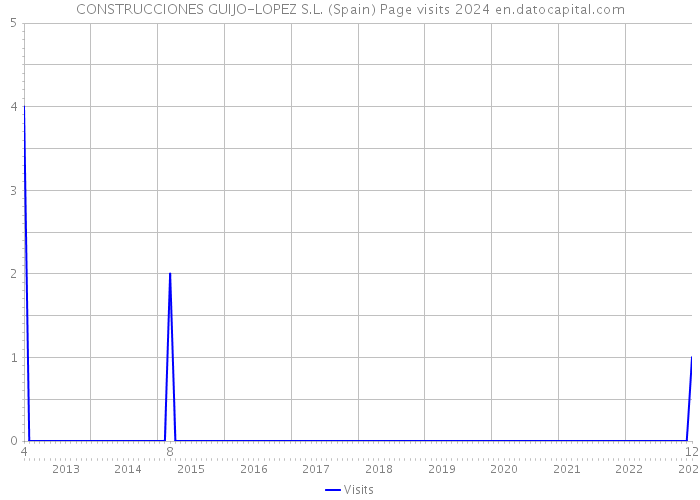CONSTRUCCIONES GUIJO-LOPEZ S.L. (Spain) Page visits 2024 