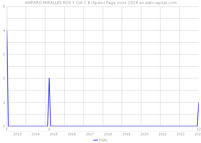 AMPARO MIRALLES ROS Y CIA C B (Spain) Page visits 2024 