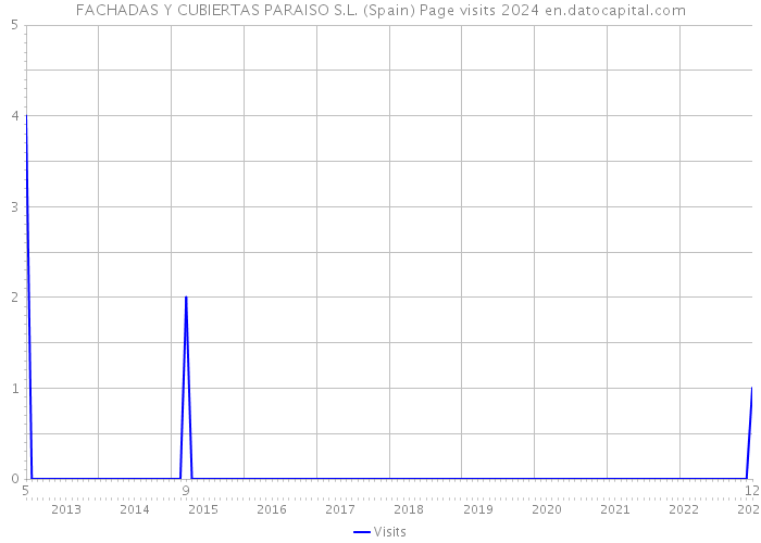 FACHADAS Y CUBIERTAS PARAISO S.L. (Spain) Page visits 2024 