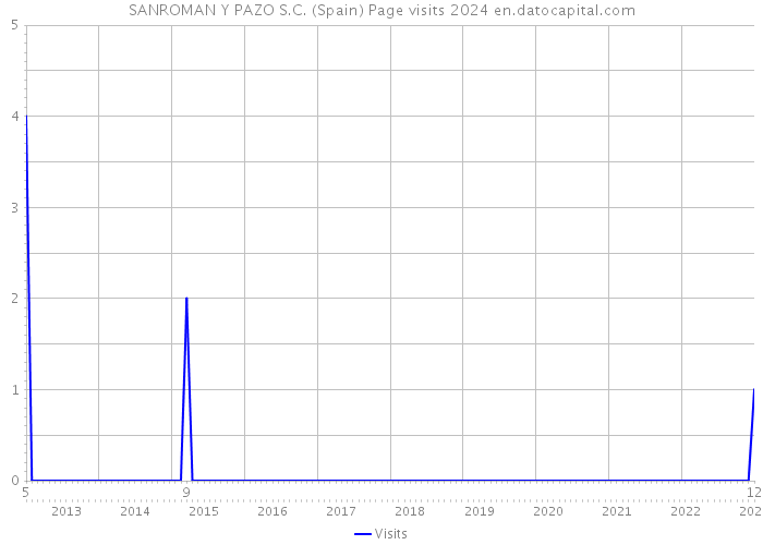 SANROMAN Y PAZO S.C. (Spain) Page visits 2024 
