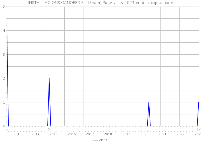 INSTAL.LACIONS CANOBER SL. (Spain) Page visits 2024 