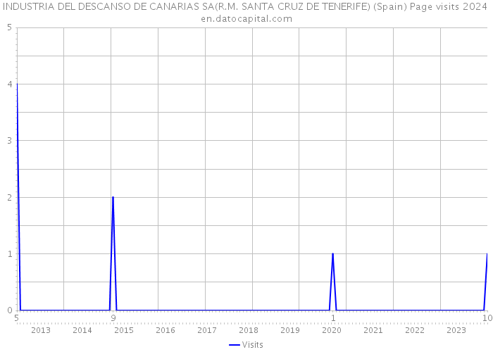 INDUSTRIA DEL DESCANSO DE CANARIAS SA(R.M. SANTA CRUZ DE TENERIFE) (Spain) Page visits 2024 