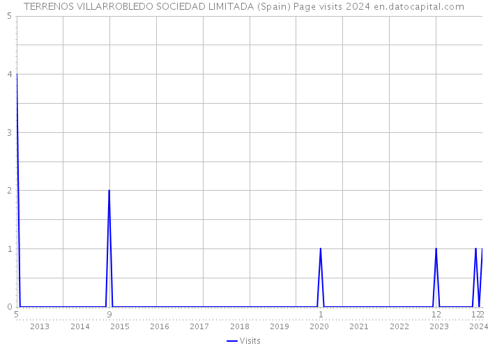 TERRENOS VILLARROBLEDO SOCIEDAD LIMITADA (Spain) Page visits 2024 