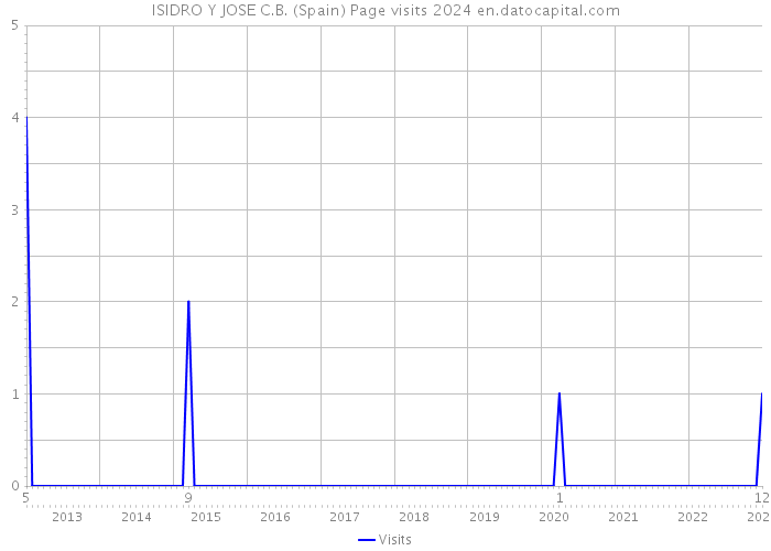 ISIDRO Y JOSE C.B. (Spain) Page visits 2024 