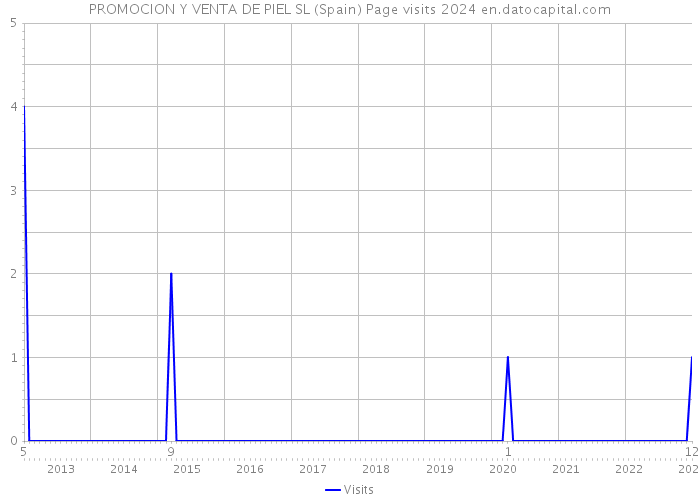 PROMOCION Y VENTA DE PIEL SL (Spain) Page visits 2024 