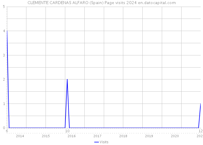 CLEMENTE CARDENAS ALFARO (Spain) Page visits 2024 