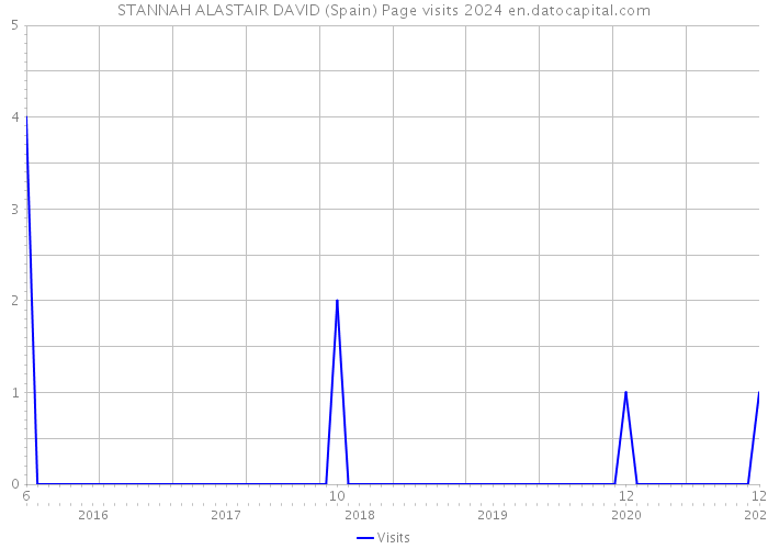 STANNAH ALASTAIR DAVID (Spain) Page visits 2024 