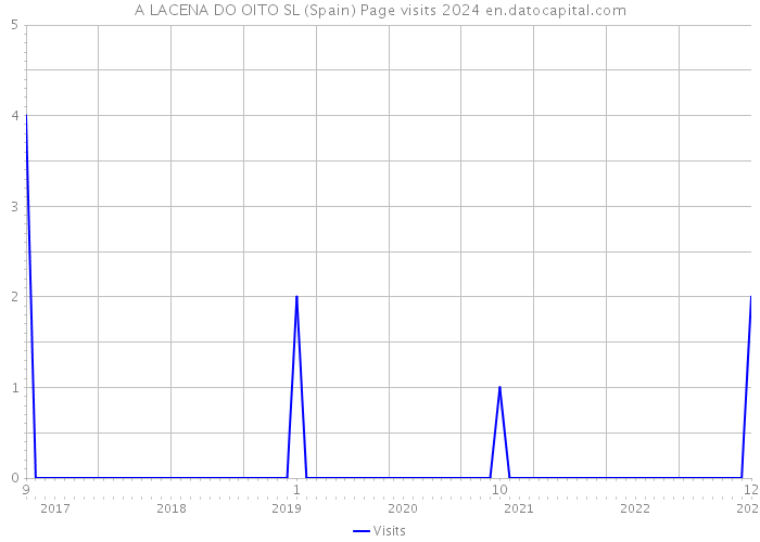 A LACENA DO OITO SL (Spain) Page visits 2024 