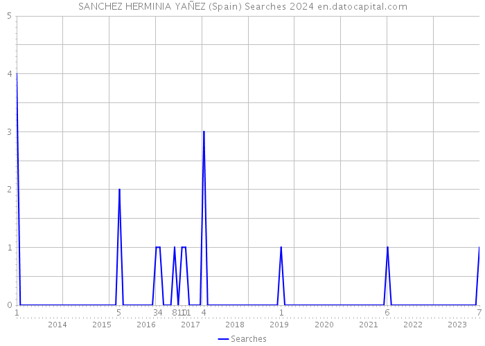 SANCHEZ HERMINIA YAÑEZ (Spain) Searches 2024 