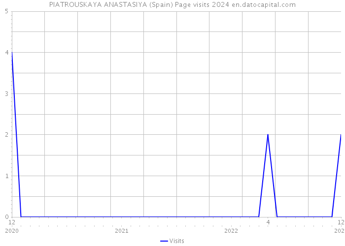 PIATROUSKAYA ANASTASIYA (Spain) Page visits 2024 