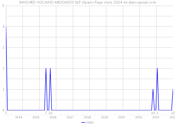 SANCHEZ-VIZCAINO ABOGADOS SLP (Spain) Page visits 2024 