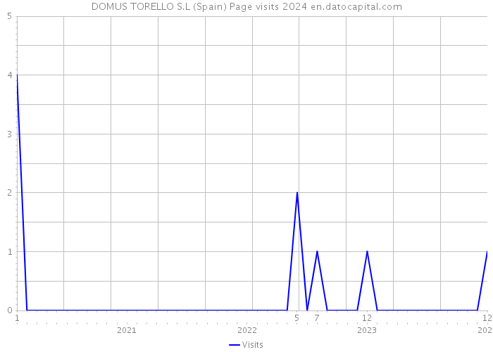 DOMUS TORELLO S.L (Spain) Page visits 2024 