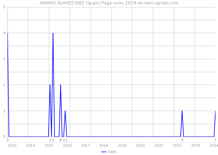 AMARO SUAREZ DIEZ (Spain) Page visits 2024 