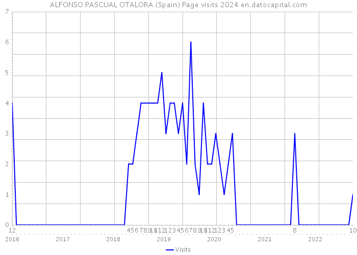 ALFONSO PASCUAL OTALORA (Spain) Page visits 2024 