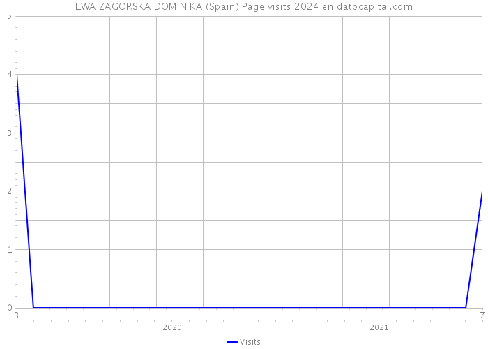 EWA ZAGORSKA DOMINIKA (Spain) Page visits 2024 