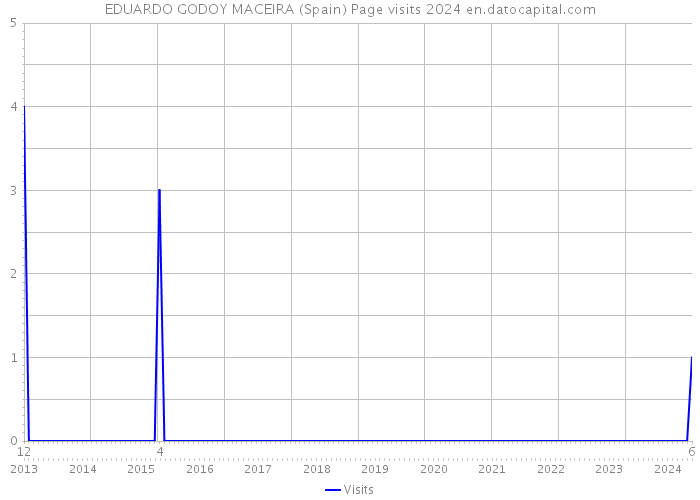 EDUARDO GODOY MACEIRA (Spain) Page visits 2024 