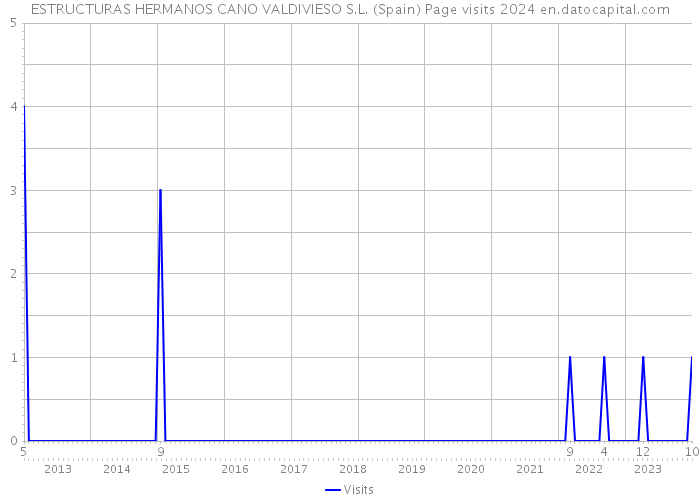 ESTRUCTURAS HERMANOS CANO VALDIVIESO S.L. (Spain) Page visits 2024 