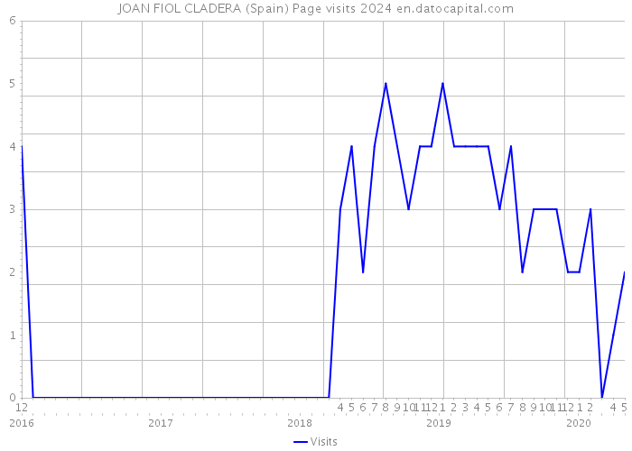 JOAN FIOL CLADERA (Spain) Page visits 2024 